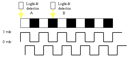 Quadrature AB channels